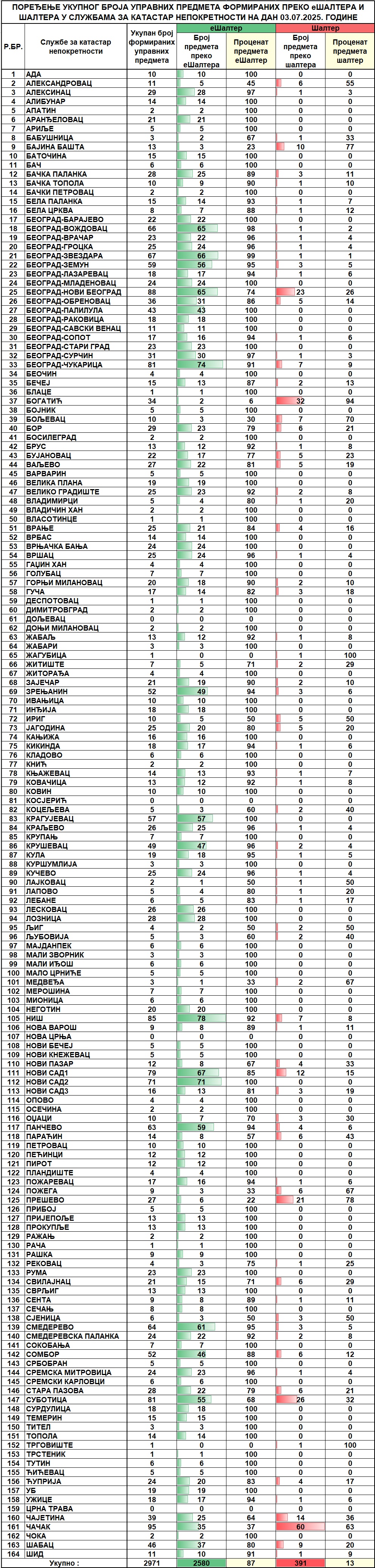 /content/images/stranice/statistika/2025/07/Dnevni izvestaj na dan 03.07.2025.jpg